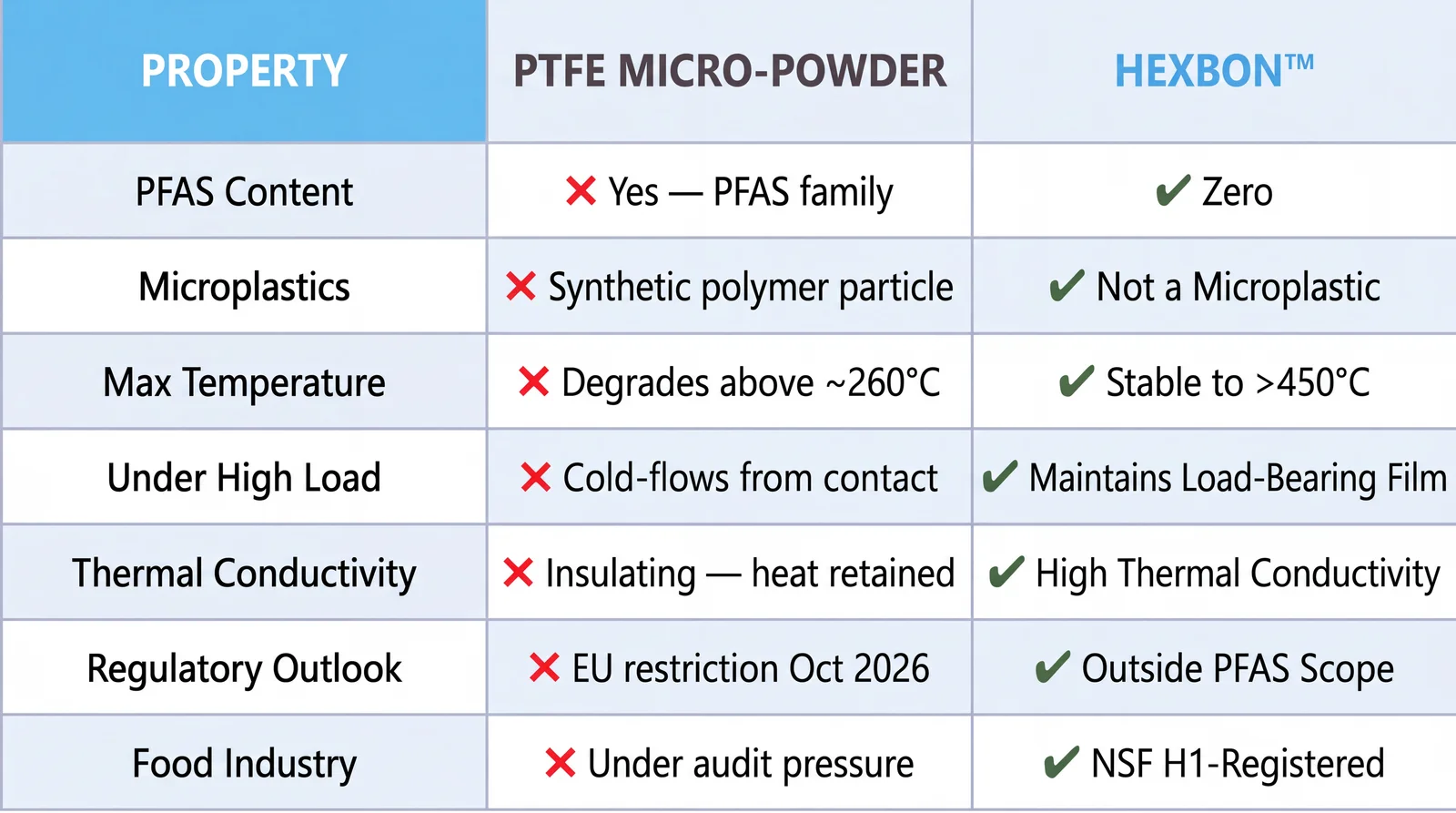 HexBon™ vs PTFE Micro-Powder comparison